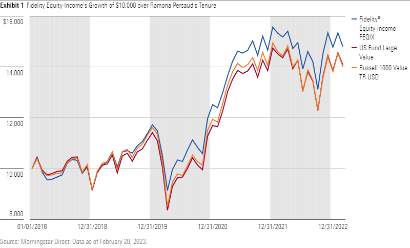 Fidelity Equity-Income's Growth of $10,000 over Ramona Persaud's Tenure compared to its category average and category index