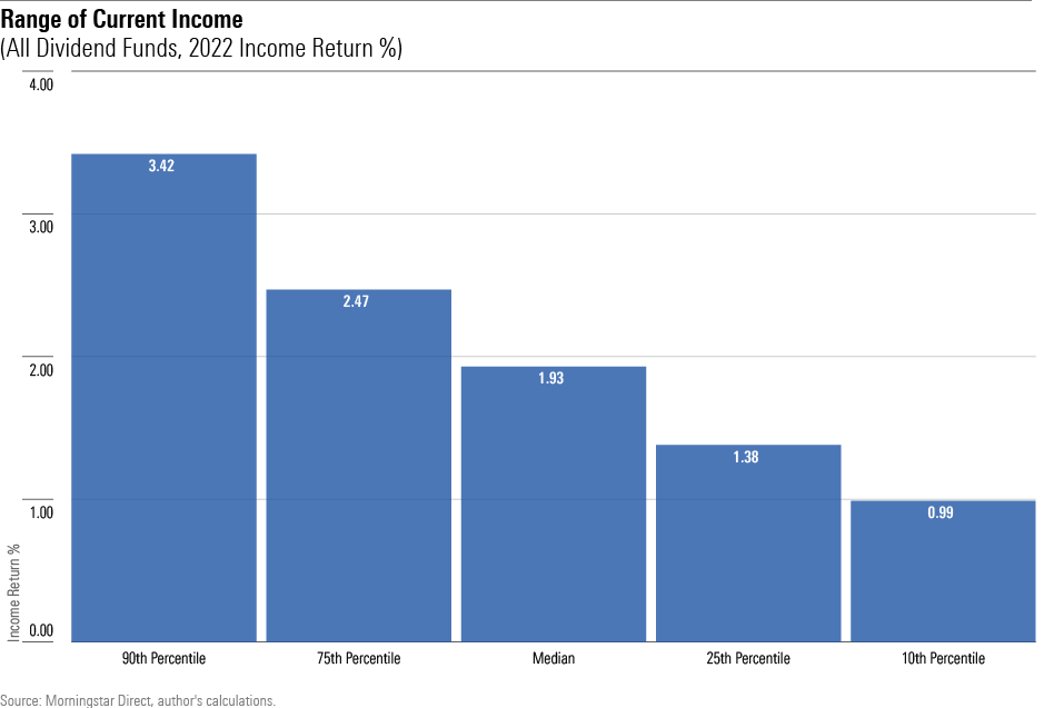 A bar chart showing the 90th, 75th, 50th, 25th, and 10th percentile results for current income, for all U.S. stock funds with dividend in their names.