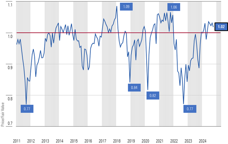 Graphic that displays the historical price to fair value metric since December 2010. - graphic - © Copyright 2024 Morningstar, Inc. All rights reserved.