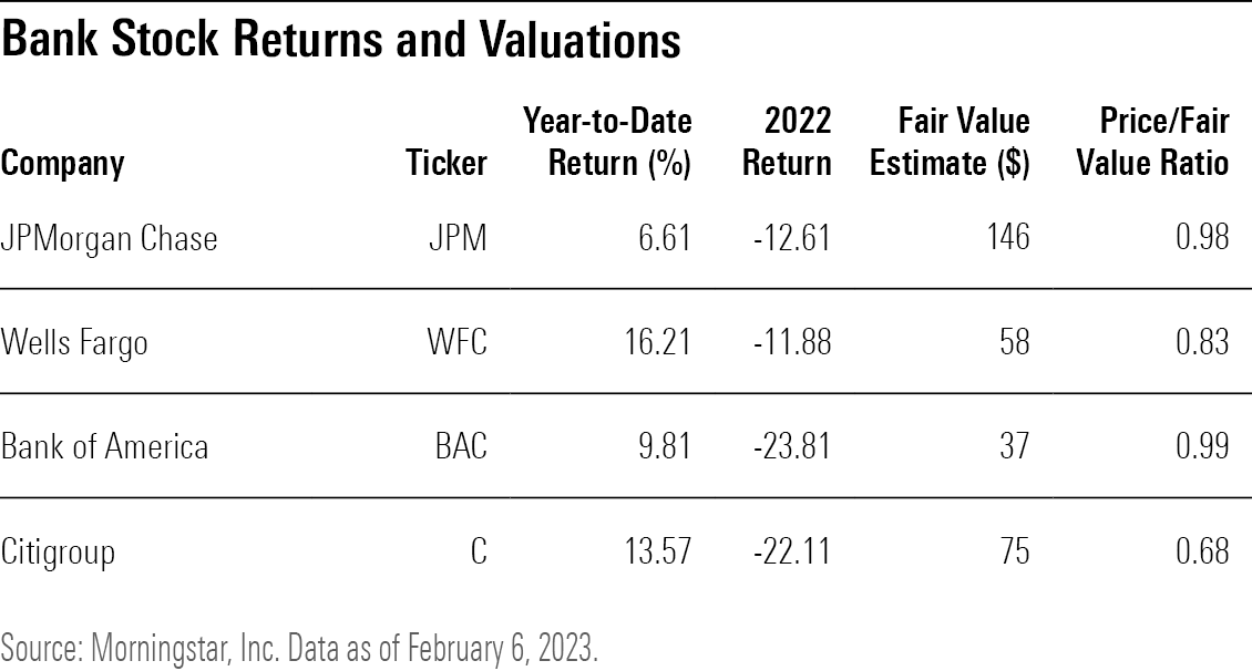 A table showing the 2022 and 2023 returns, along with valuations, of JPM. WFC, BAC, and C stock.