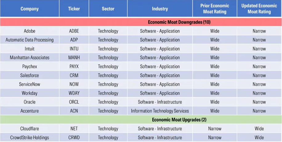 A table that lists 12 technology companies whose moat ratings changed in the first quarter of 2026.