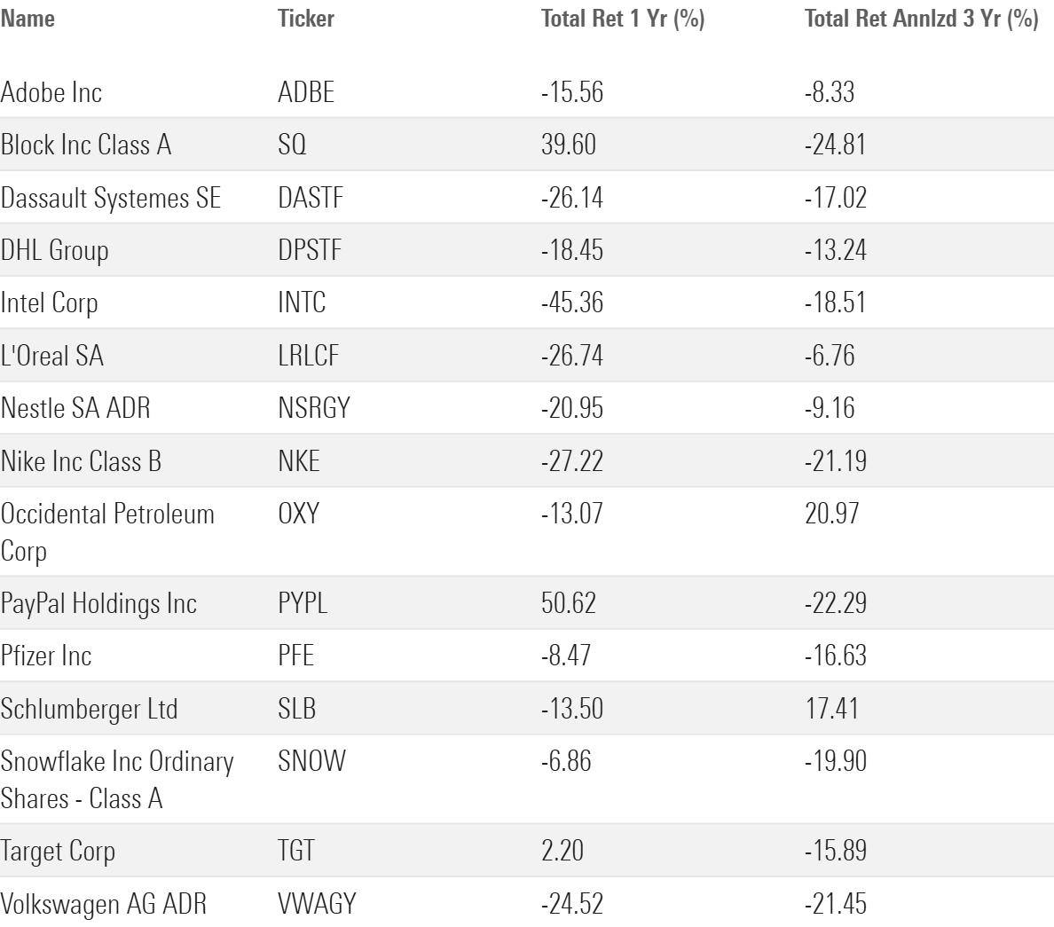A table showing 15 stocks that investors might be able to sell at a loss.