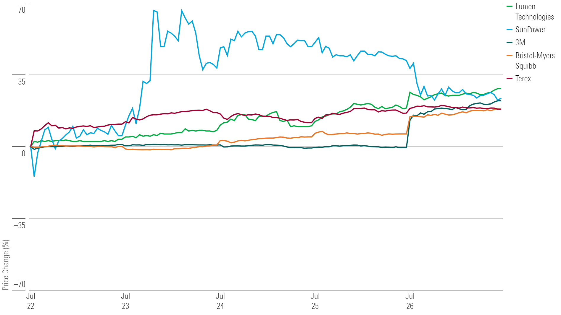 5 colorful lines on a graph showing the best performing stocks of the week.