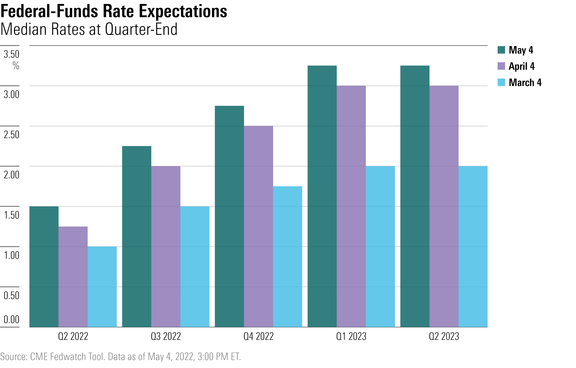 Federal-Funds Rate Expectations graph