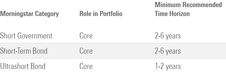 A table showing the recommended minimum time horizon and role in portfolio for three short-term bond categories.