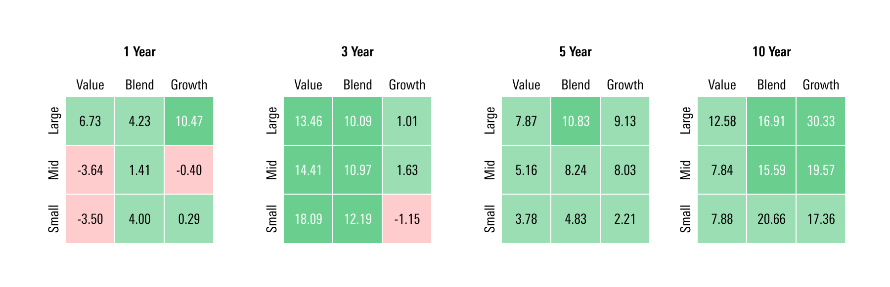 Morningstar Style Boxes for the 1,3,5, and 10-year trailing performance periods.