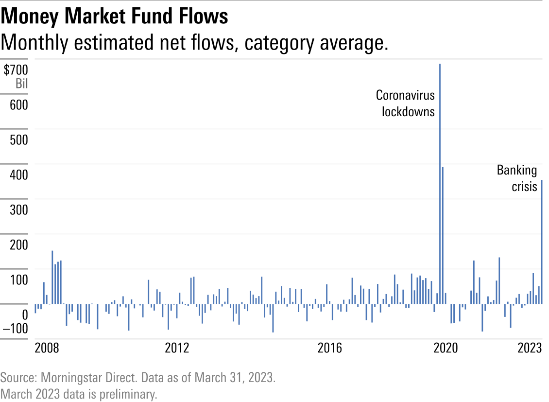 A chart showing monthly estimated net flows between 2008 - March 2023.