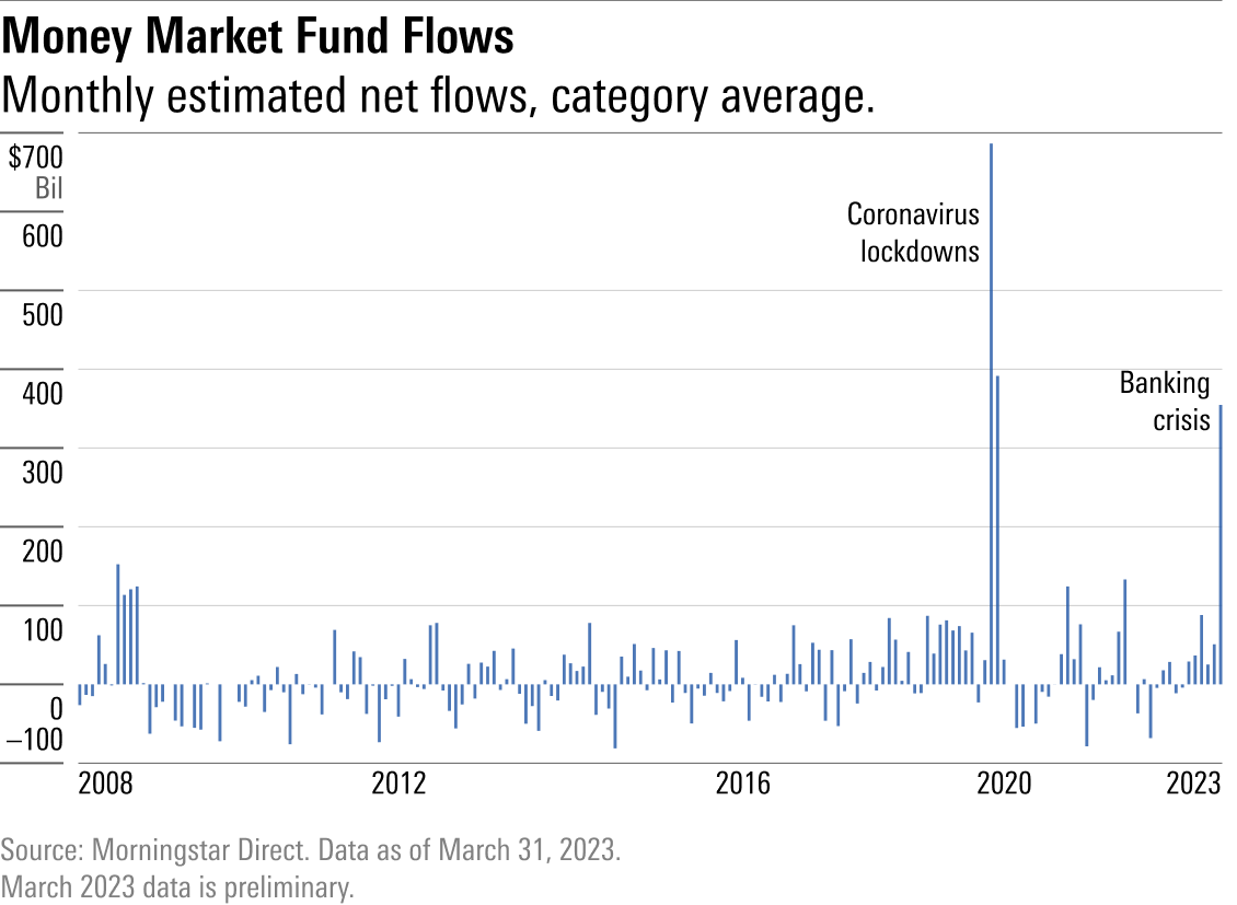 Investors Flood Money Market Funds in Search of Yield, Not Just Bank