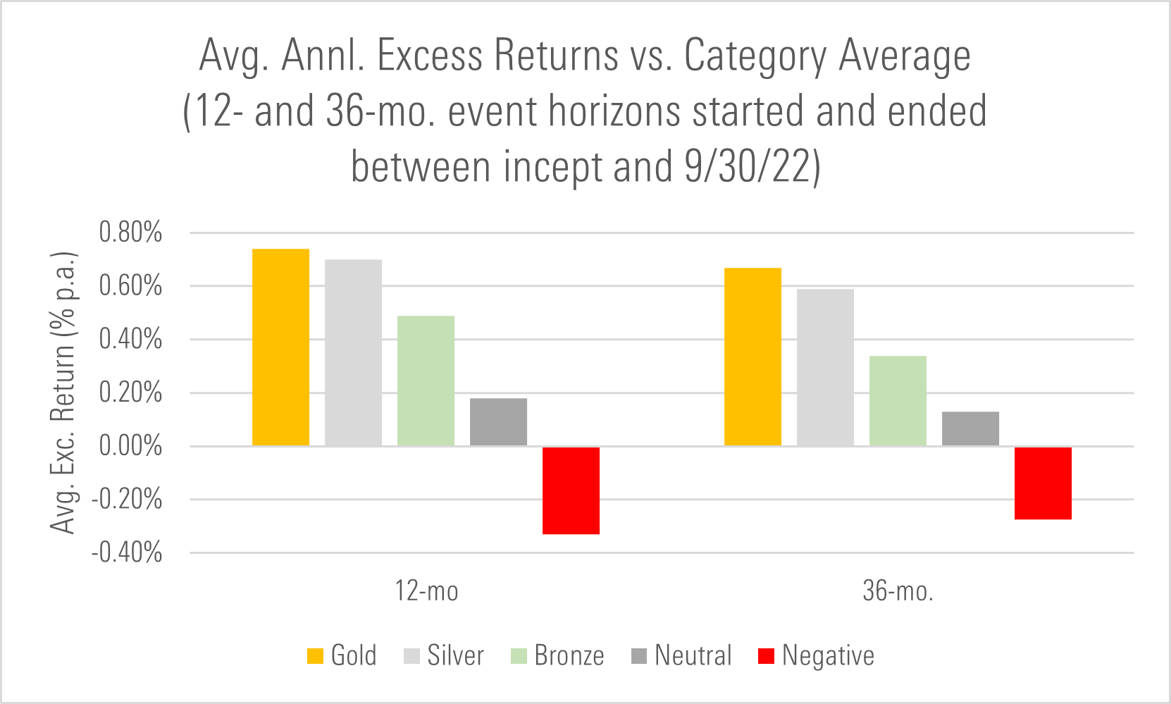 Avg Annual Excess Returns vs Category Avg