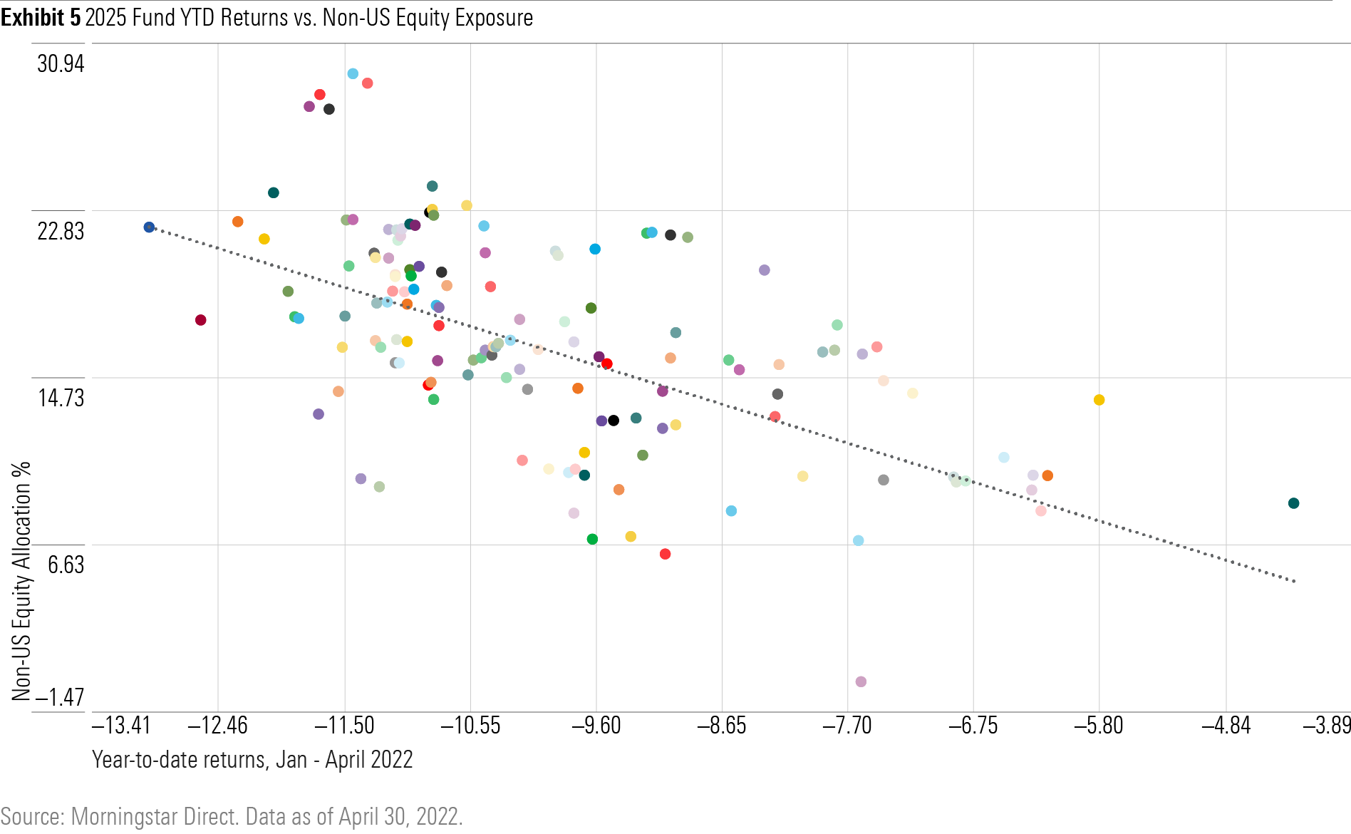 A scatterplot graph showing that higher non-US equity exposure has been correlated with greater year-to-date losses.