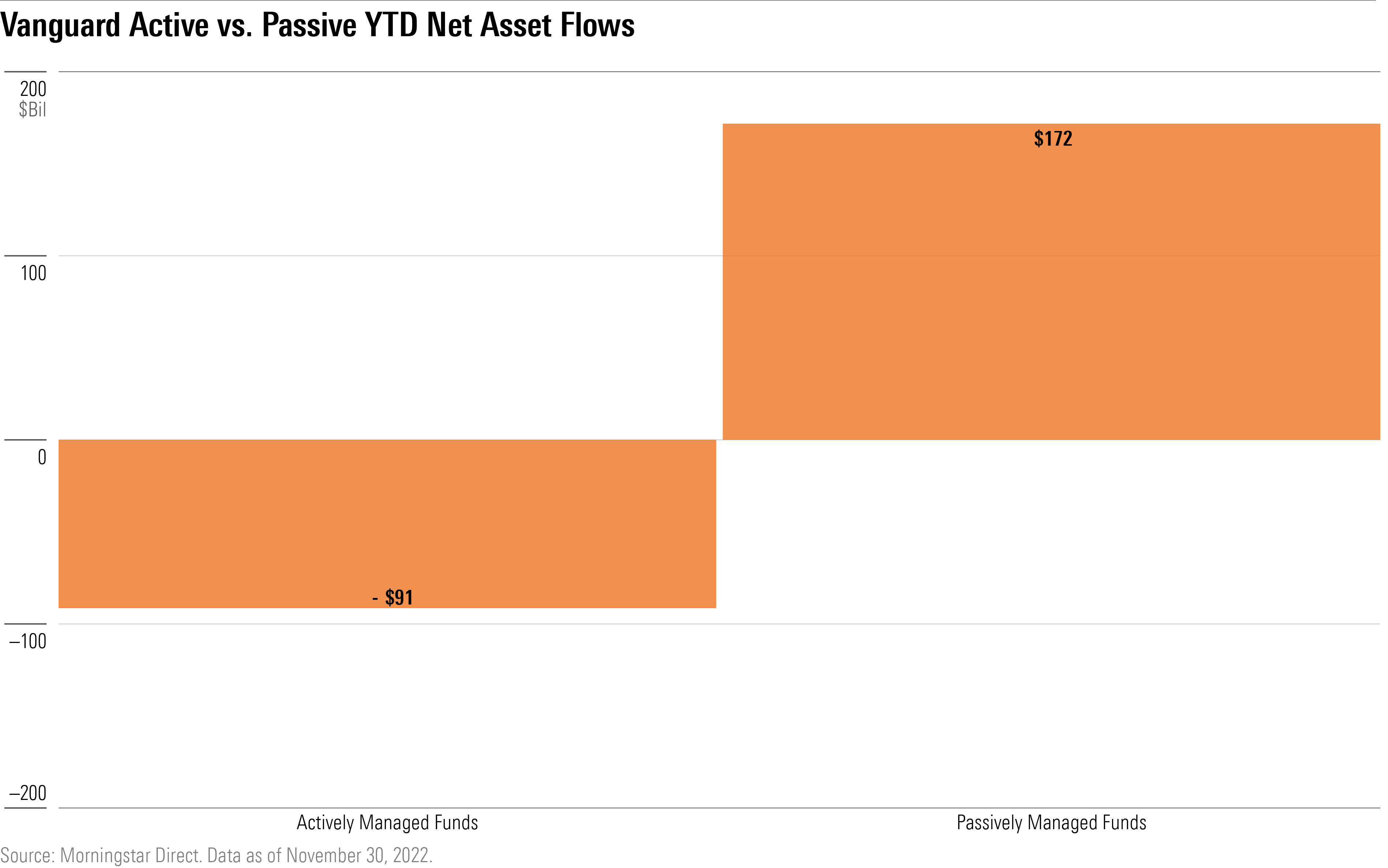 A bar chart showing active and passive flows into Vanguard mutual funds and exchange-traded funds.