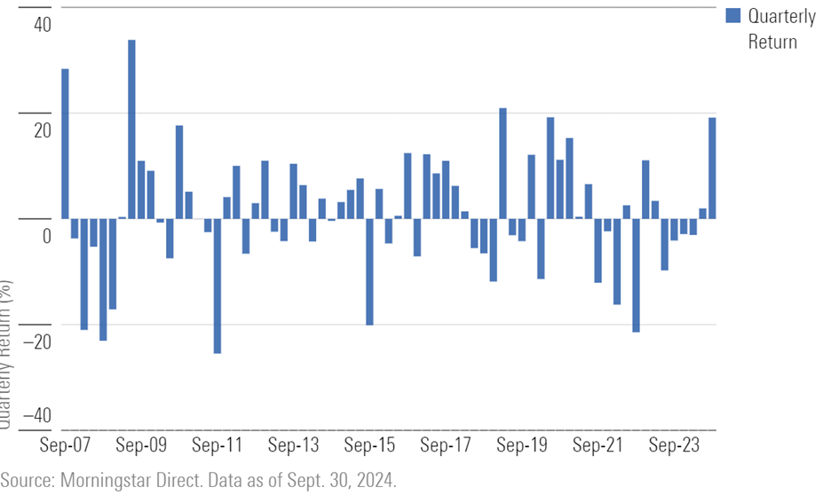 The typical China region Morningstar Category fund gained nearly 20% this quarter.