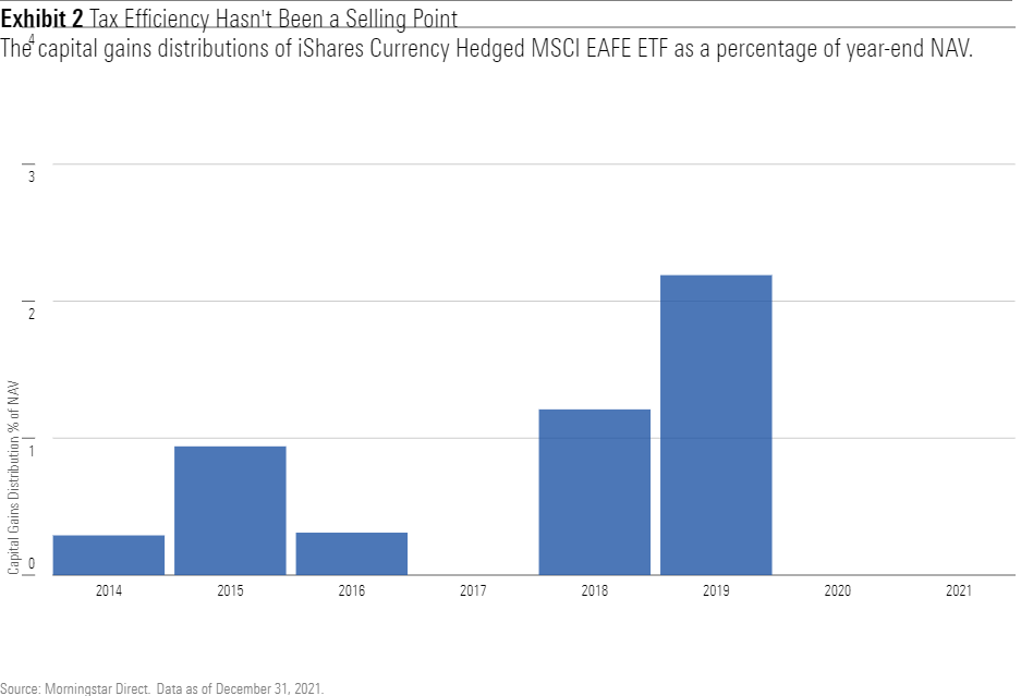 A bar chart of iShares Currency Hedged MSCI EAFE ETF capital gains distributions as a percentage of year-end NAV.