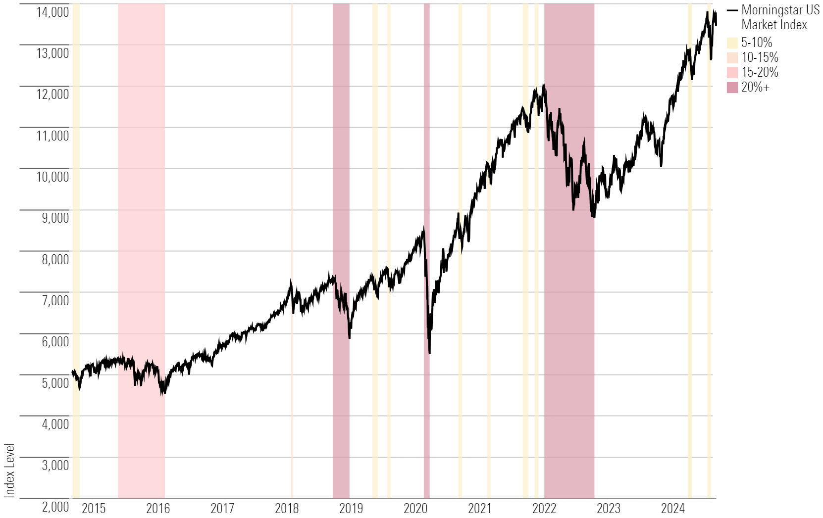 Line chart showing performance of the US market over the past 10 years.