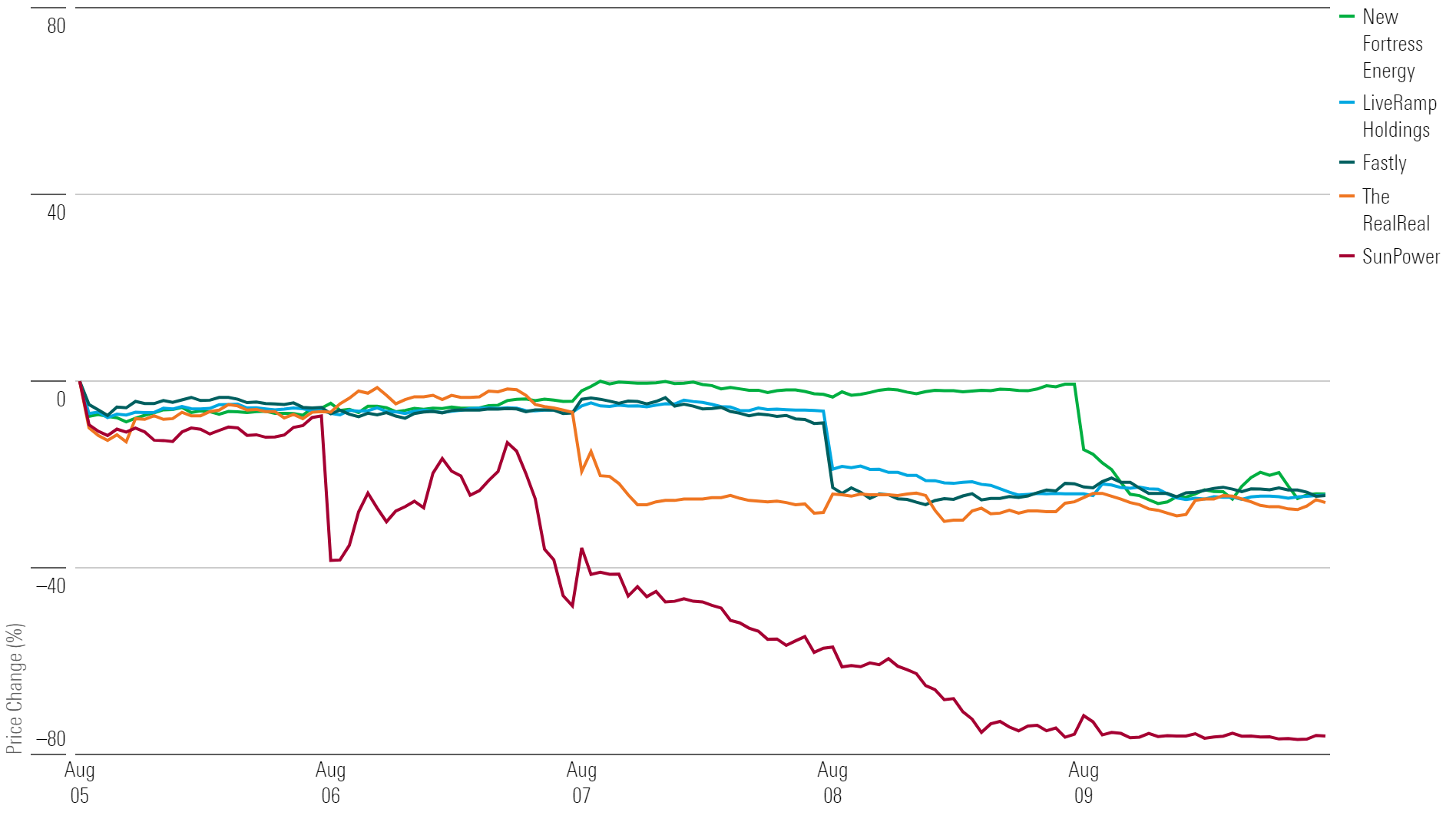 A line graph with 5 colorful lines showing the performance of the worst stocks of the week.