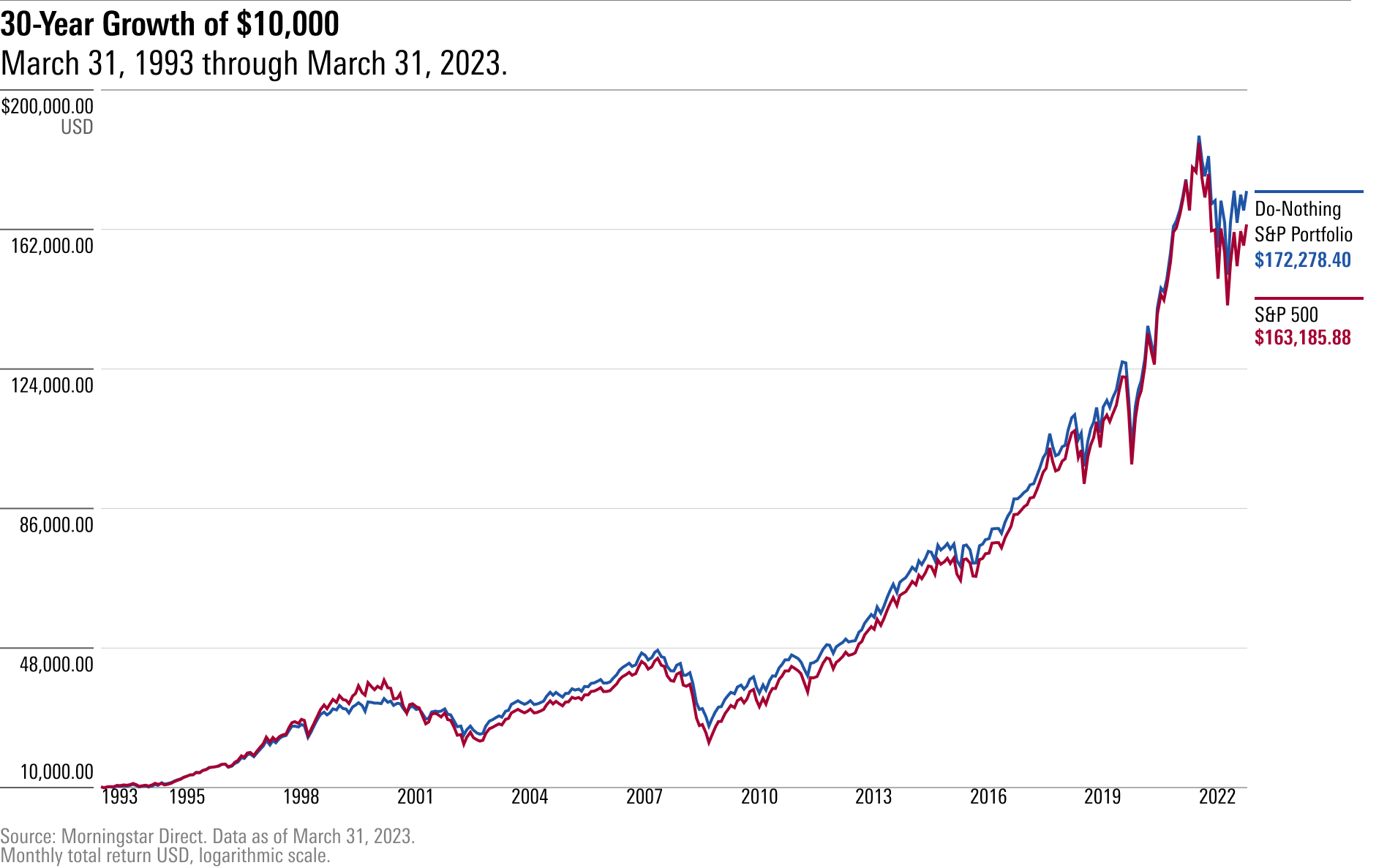 A growth of ten thousand dollars line chart comparing the cumulative return of the Do Nothing Portfolio with the S&P 500 over the 30 years ended March 31, 2023.