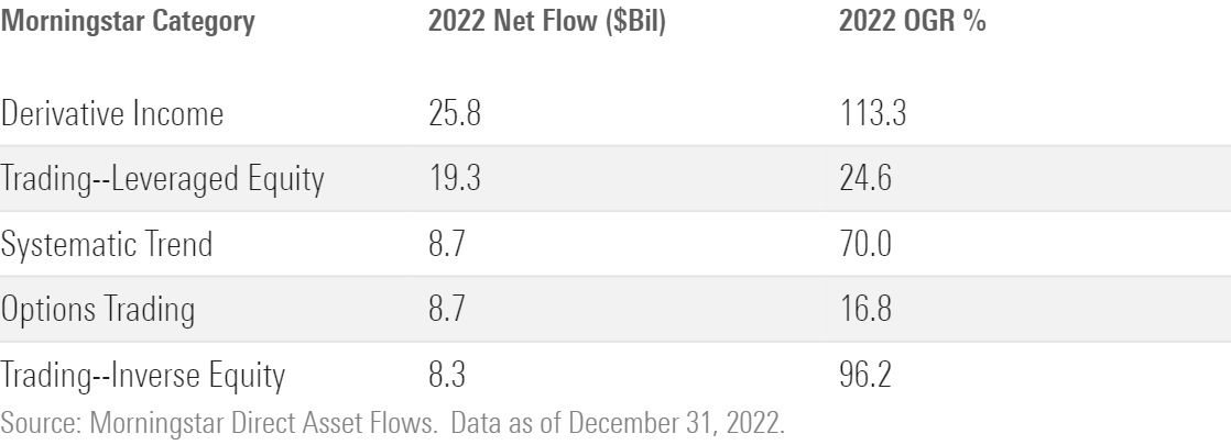 Table shows Alternative category fund 2022 flows and organic growth rates.