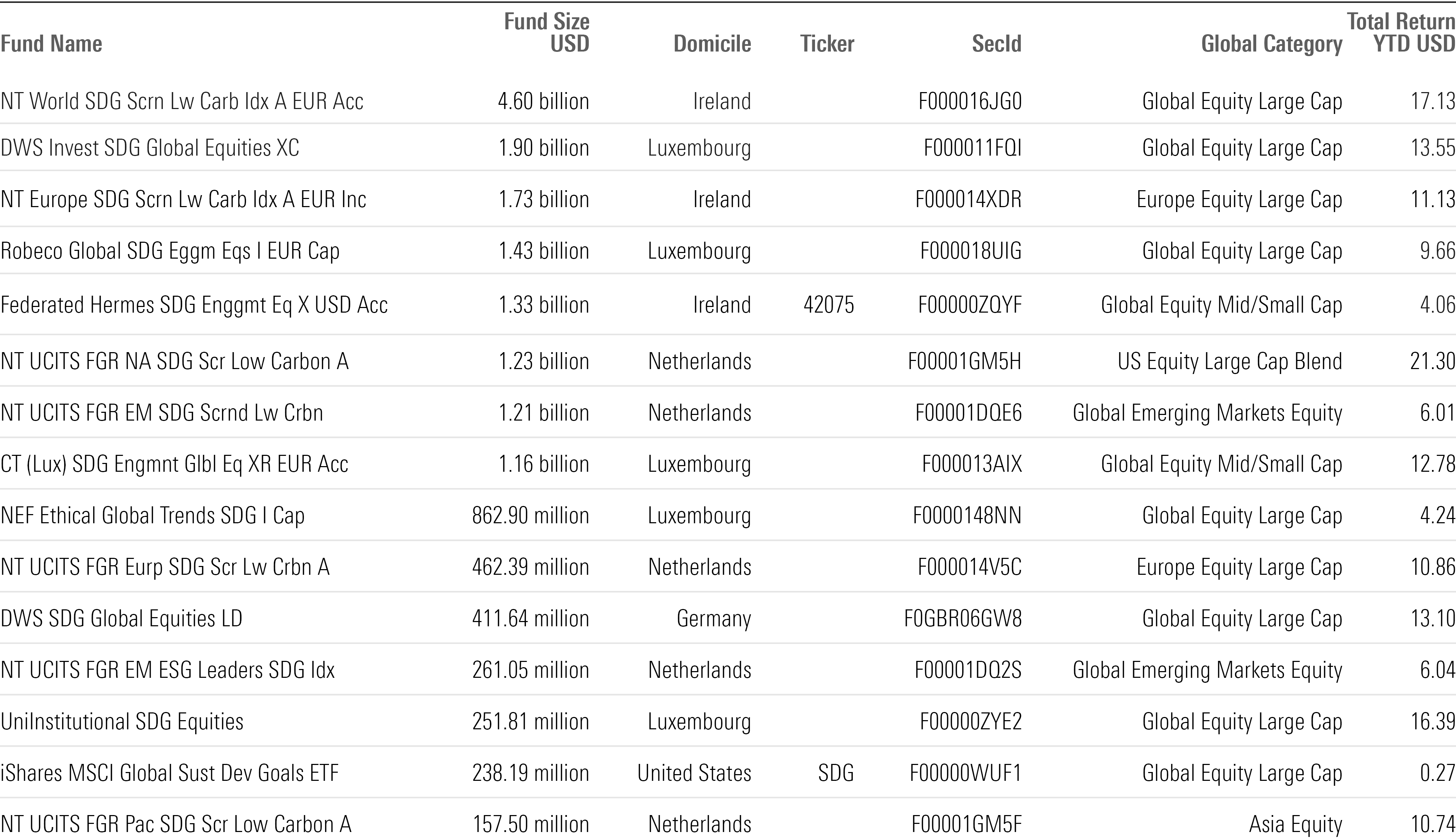 Table of the 15 largest SDG-focused equity funds