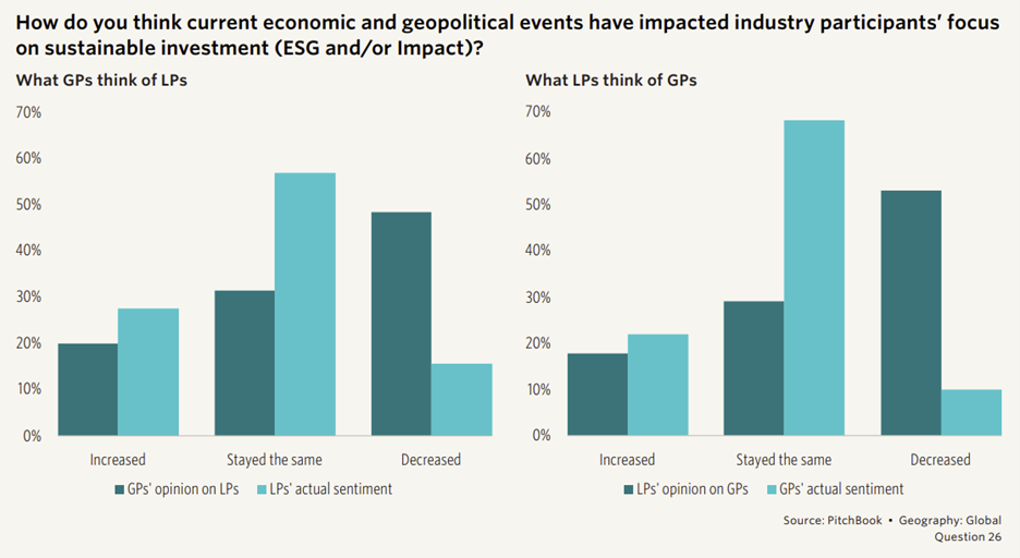 Answers to Global question 26: How do you think current economic and geopolitical events have impacted industry participants' focus on sustainable investment (ESG and/or impact).