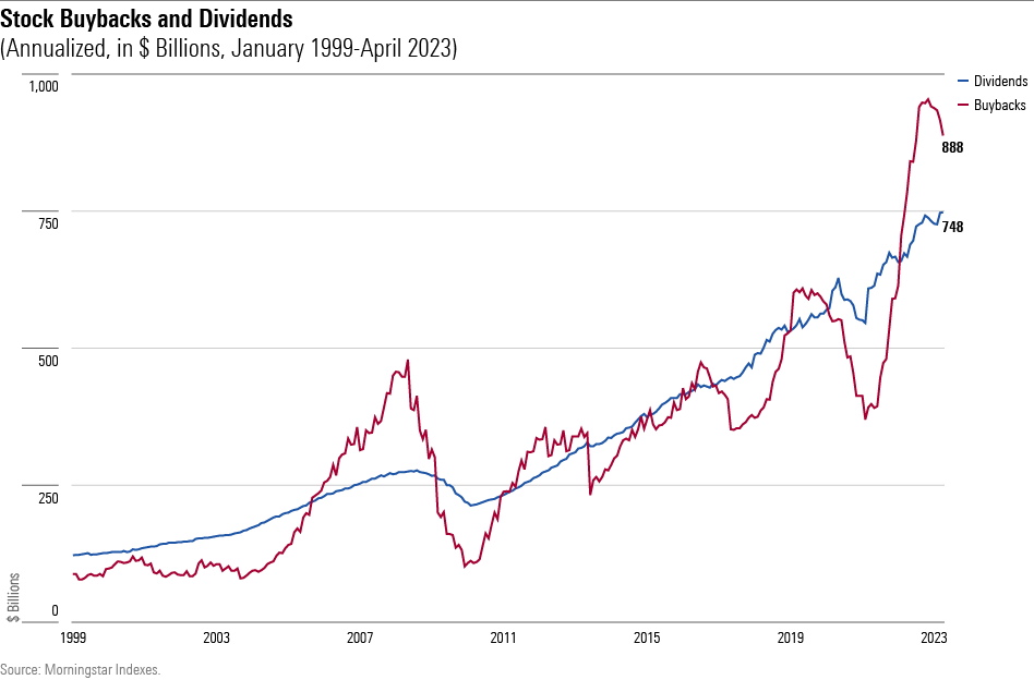 A line chart showing the annualized dollar amount in $ billions, of 1) stock buybacks and 2) dividend payments for the U.S. stock market, from January 1999 through April 2023.
