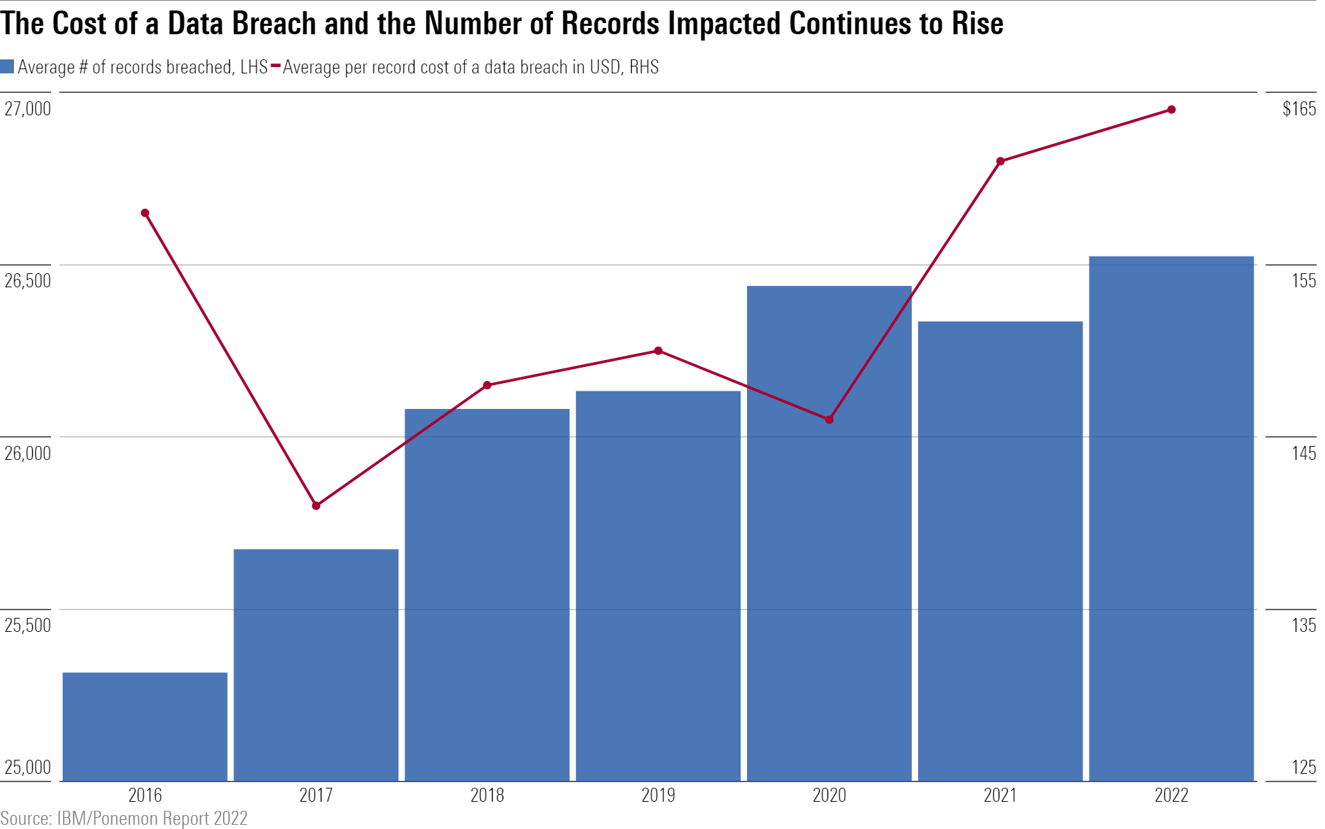 Line and bar chart show the rising cost per record breached, and the rising volume of records breached per incident on average.