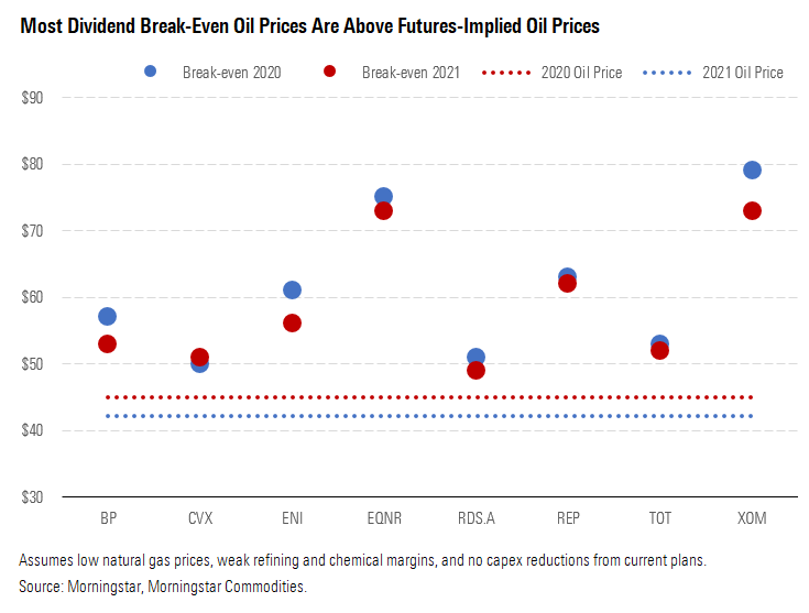 Most Dividend Break-Even Oil Prices Are Above Futures-Implied Oil Prices