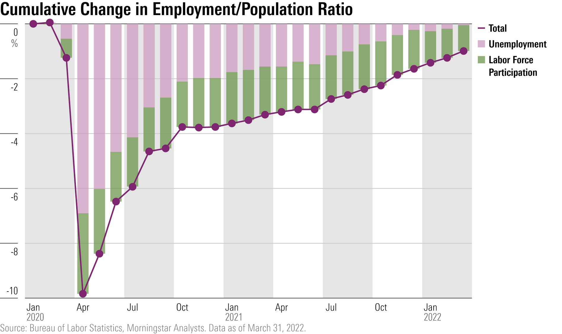 Cumulative Change in Employment/Population Ratio