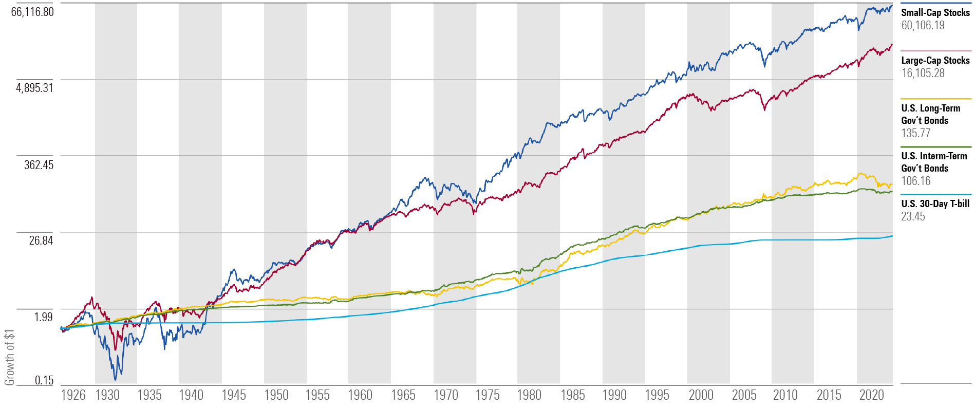 Line chart that shows the growth of $1 in major US asset classes from Jan. 1, 1926, to March 31, 2024.