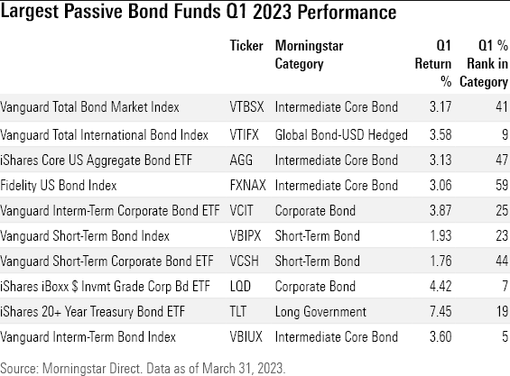 table of the first quarter performance of the largest bond mutual funds and ETFs