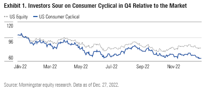Graph Showing Investors Sour on Consumer Cyclical in Q4 Relative to the Market