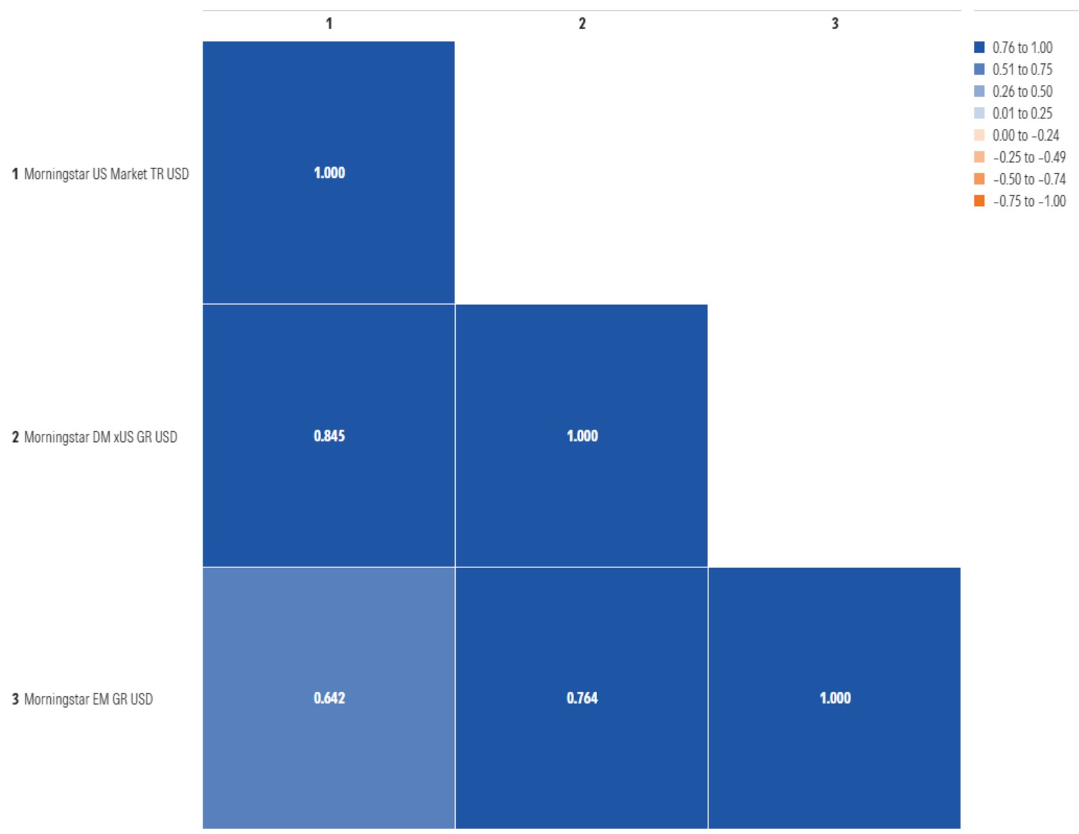 This correlation matrix shows that the US stock market is more closely tied to foreign developed markets than emerging.
