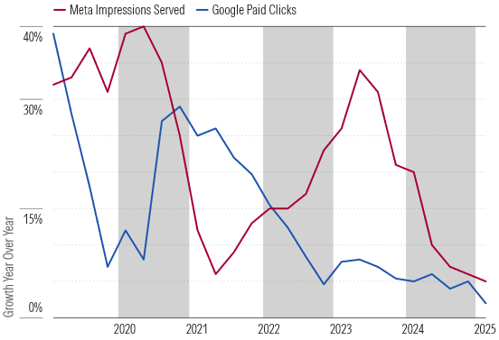Advertising Volume Growth Has Slowed Sharply For Meta and Alphabet