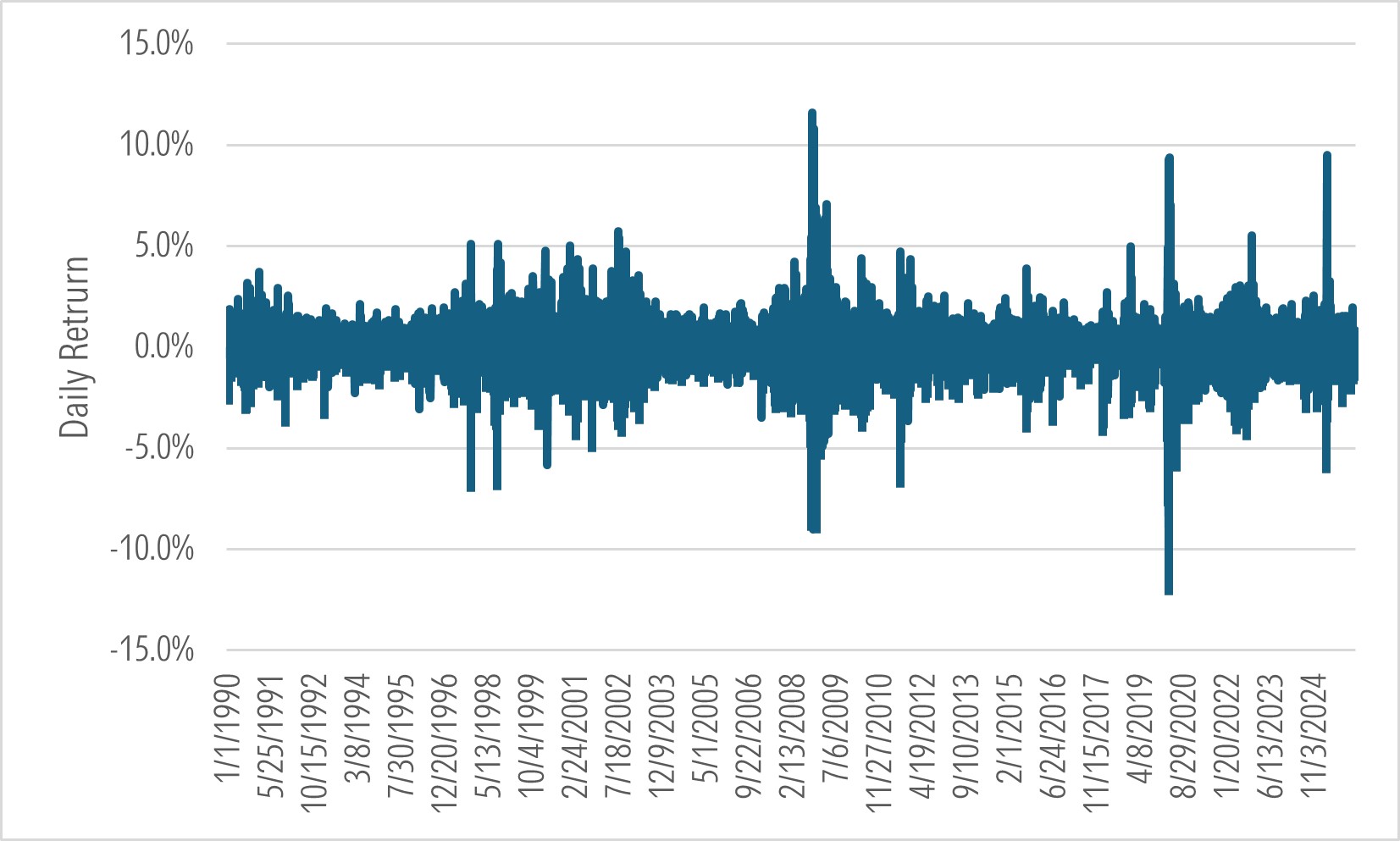A time-lapse bar chart of the S&P’s daily returns from Jan. 1, 1990, to March 13, 2026.