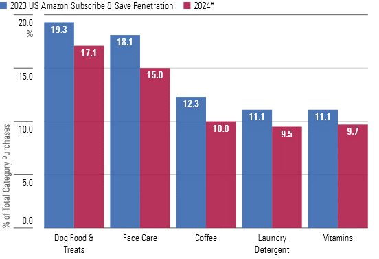 Cost-Conscious Consumers Cut Subscription Purchases to Conserve Cash