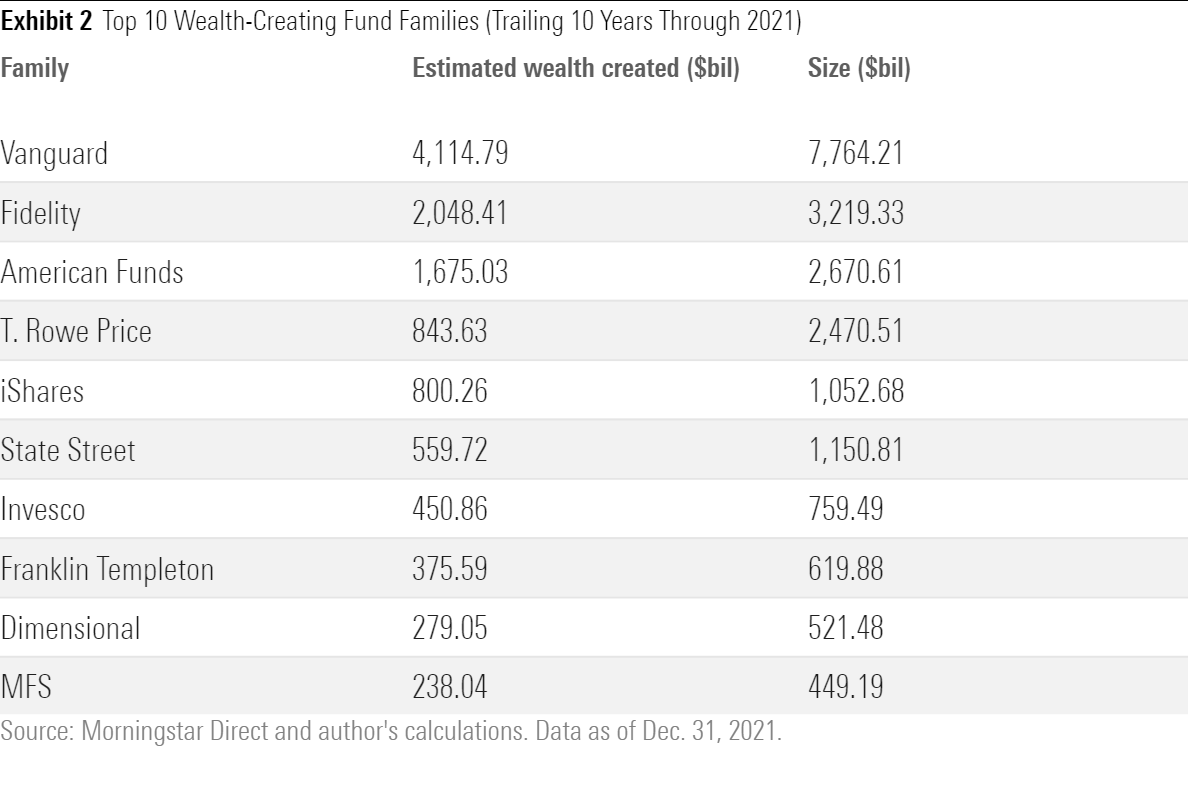 A table showing the top 10 families based on shareholder value creation over the past 10 years.