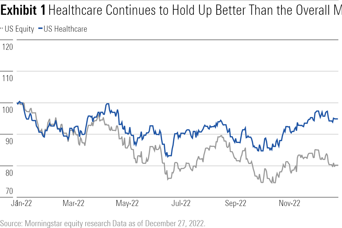 Graph Showing Healthcare Continues to Hold Up Better Than the Overall Market