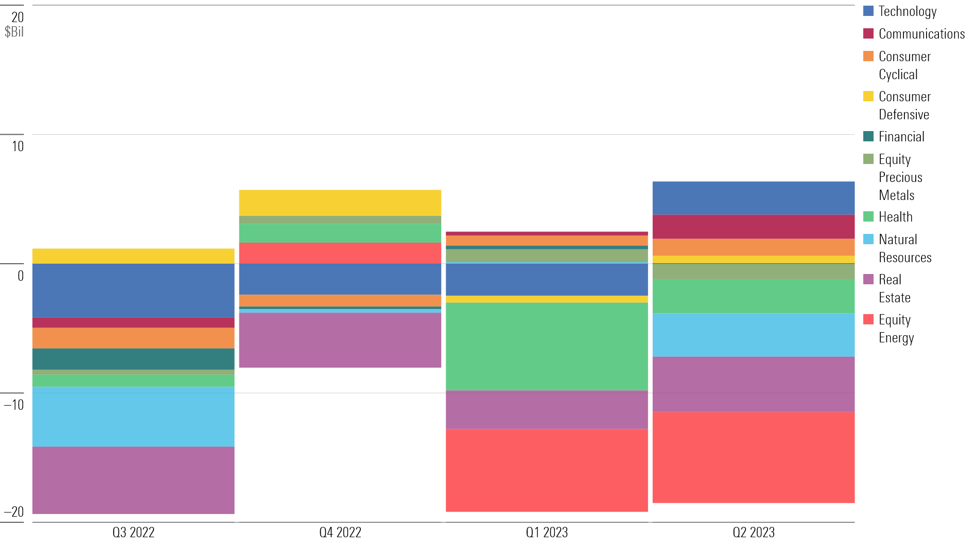 Stacked bar chart showing the money going into sector ETFs and mutual funds