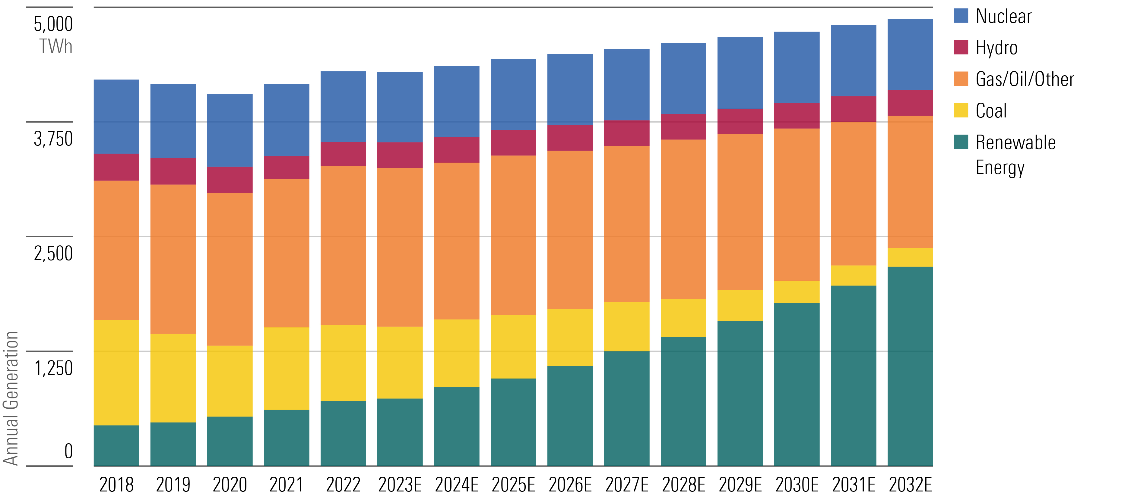 Renewable Energy (Green) Mostly Takes Market Share From Coal (Yellow) During the Next Decade