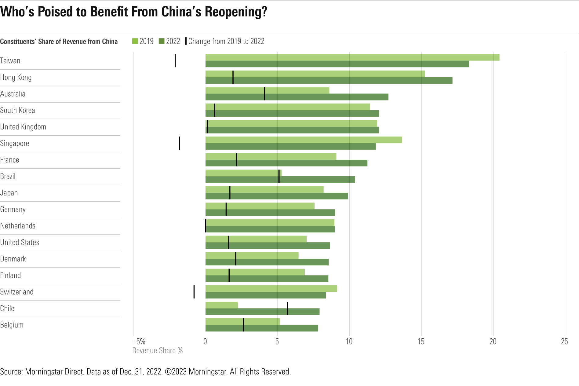 Bar chart of how the share of revenue of different country components falling in China has evolved between 2019 and 2022.