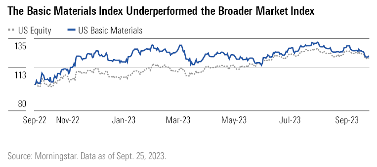 Graph Showing That the Basic Materials Index Underperformed the Broader Market Index
