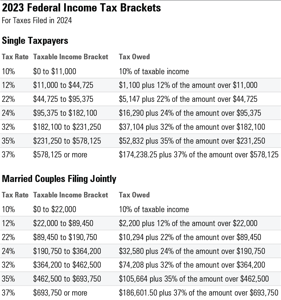 10%: Single taxpayers with incomes of $11,000 or less; married couples filing jointly with incomes of $22,000 or less.
12%: Single taxpayers with incomes between $11,000 and $44,725; married couples filing jointly with incomes between $22,000 and $89,450.
22%: Single taxpayers with incomes between $44,725 and $95,375; married couples filing jointly with incomes between $89,450 and $190,750.
24%: Single taxpayers with incomes between $95,375 and $182,100; married couples filing jointly with incomes between $190,750 and $364,200.
32%: Single taxpayers with incomes between $182,100 and $231,250; married couples filing jointly with incomes between $364,200 and $462,500.
35%: Single taxpayers with incomes between $231,250 and $578,125; married couples filing jointly with incomes between $462,500 and $693,750.
37%: Single taxpayers with incomes of $578,125 or more; married couples filing jointly with incomes of $693,750 or more.