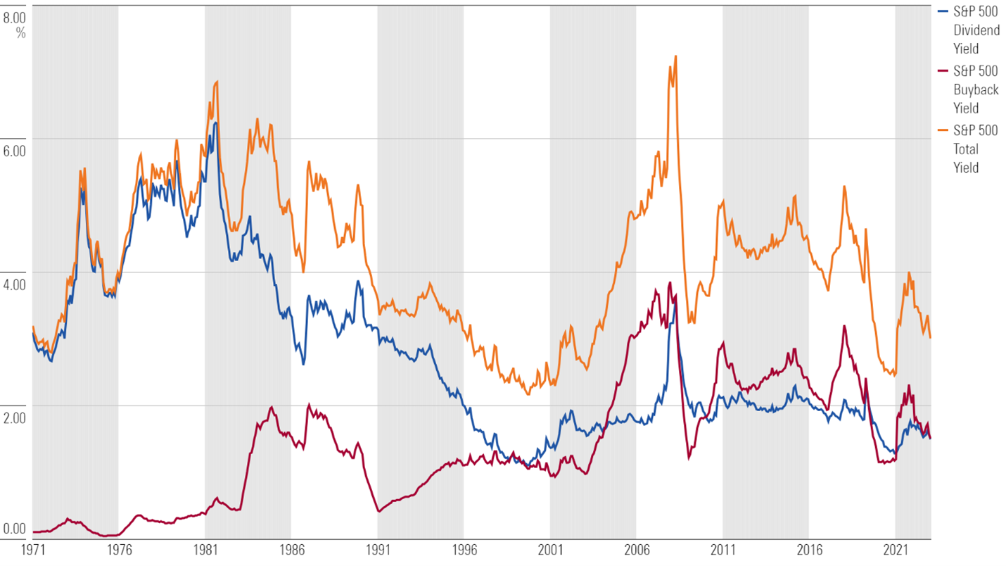 Time series of buyback yield, dividend yield, and total yield.