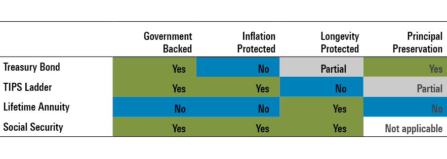 A table showing the strengths and weaknesses of Treasury Bonds, TIPS Ladders, and Lifetime Annuities, as sources of retirement income.