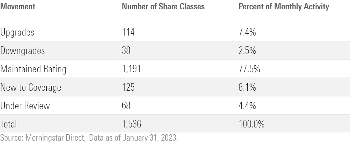 A table depicts January 2023 share class ratings , broken down by type of rating.