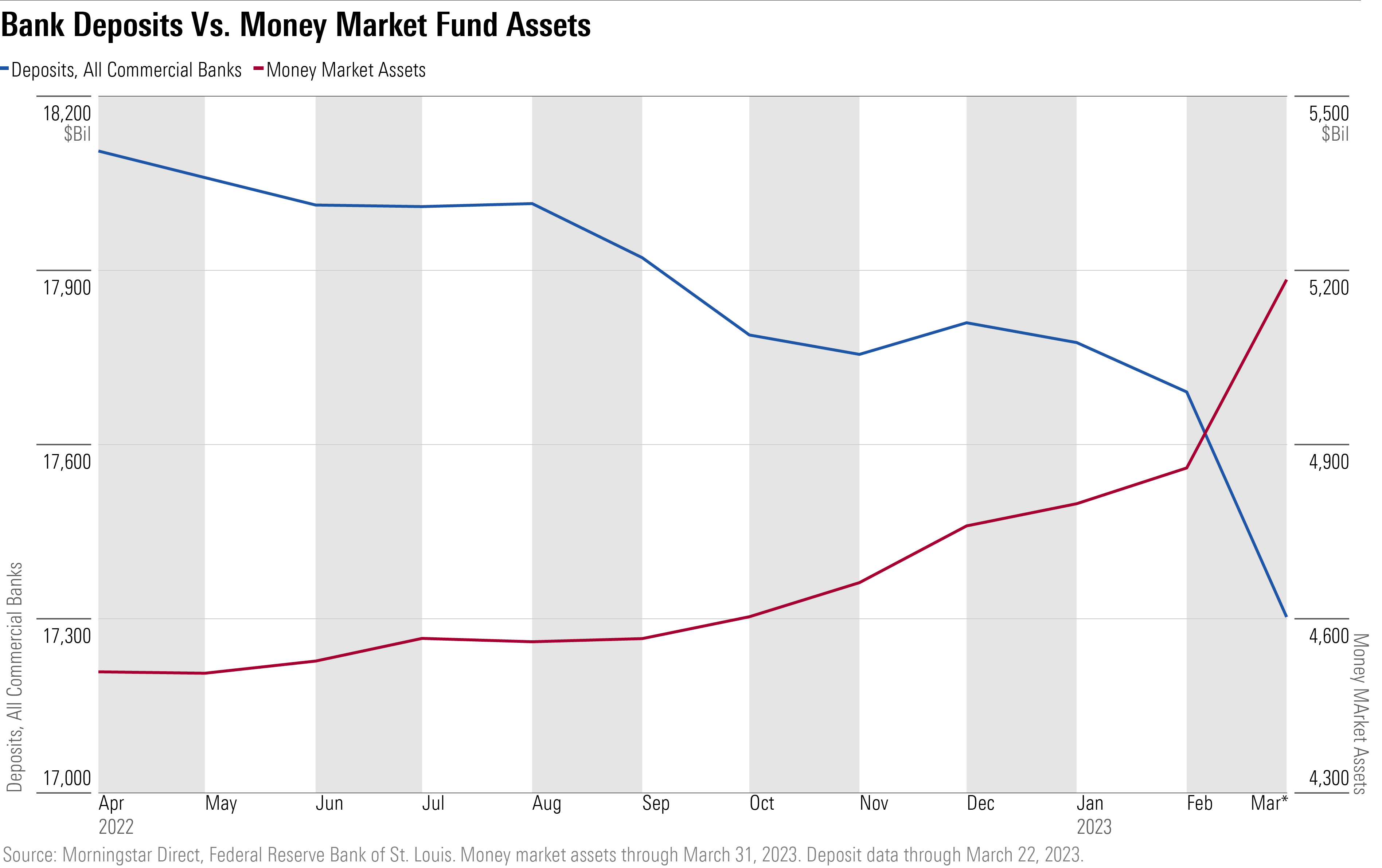 A line chart showing deposits from commercial banks versus assets under management in money market funds.