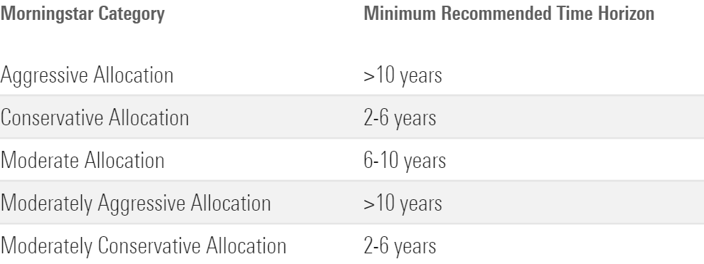 A table showing the minimum recommended holding period for several allocation categories.