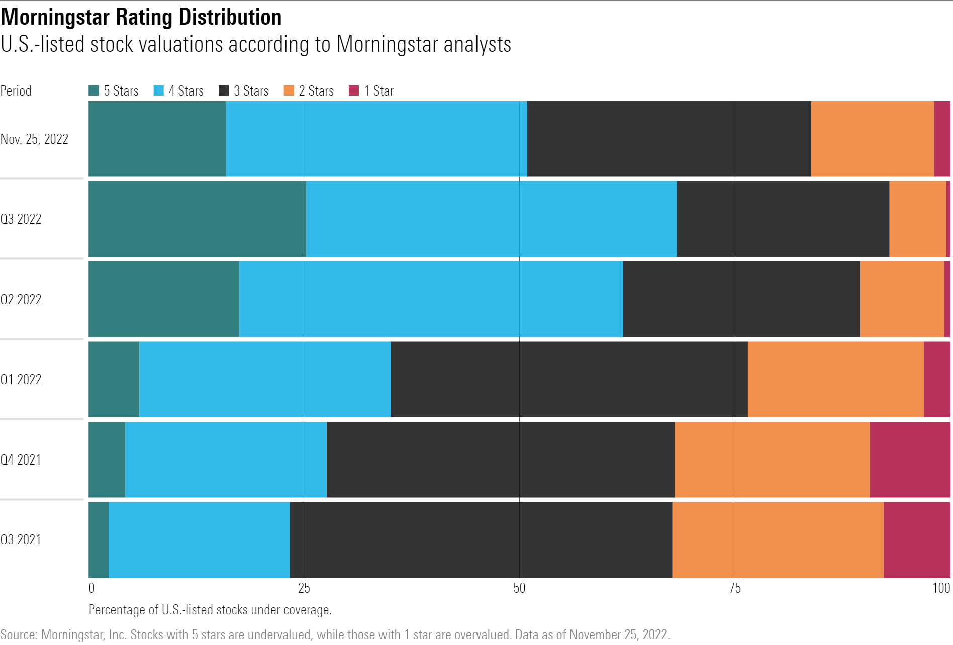 A horizontal bar chart that showed the distribution of Morningstar ratings in the last year.