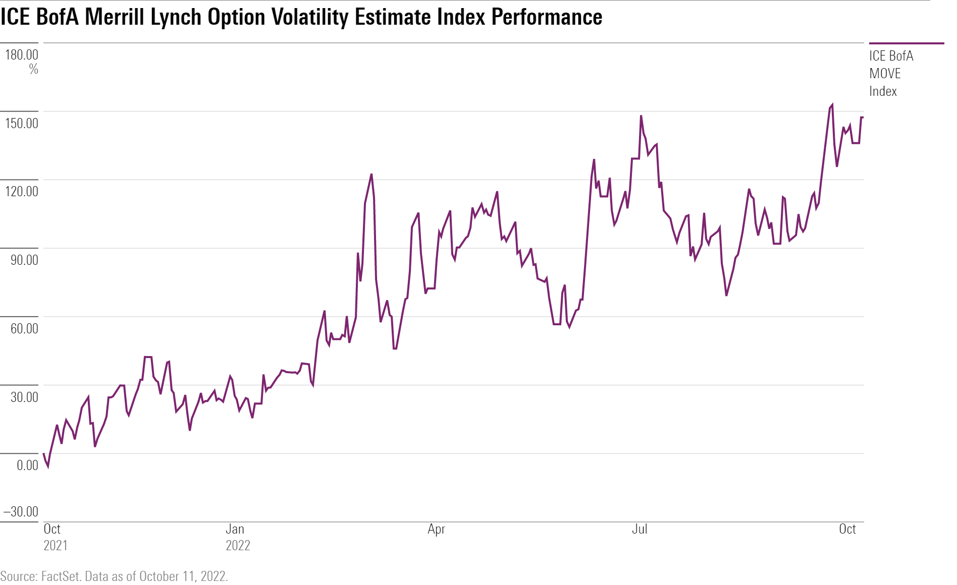 Chart showing ICE BofA Merrill Lynch Option Volatility Estimate Index's Performance