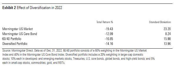 A table showing total returns and standard deviation for stocks, bonds, a 60/40 portfolio, and a diversified portfolio in 2022.