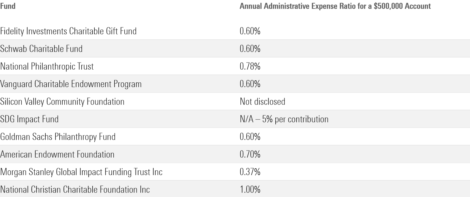 A table showcasing the administrative expenses of the top 10 donor-advised funds by assets.